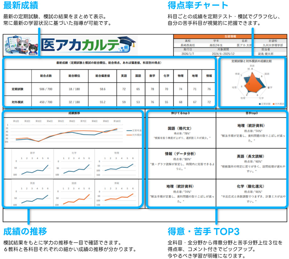 医アカカルテの画面説明図