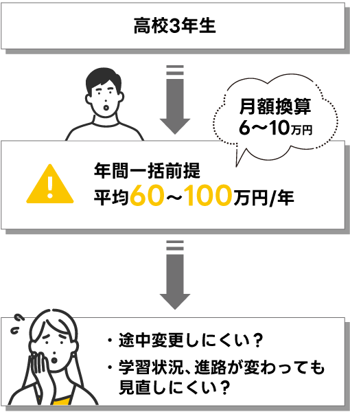他社の料金事例の概要図