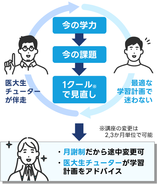 医アカスタイルの料金事例の概要図