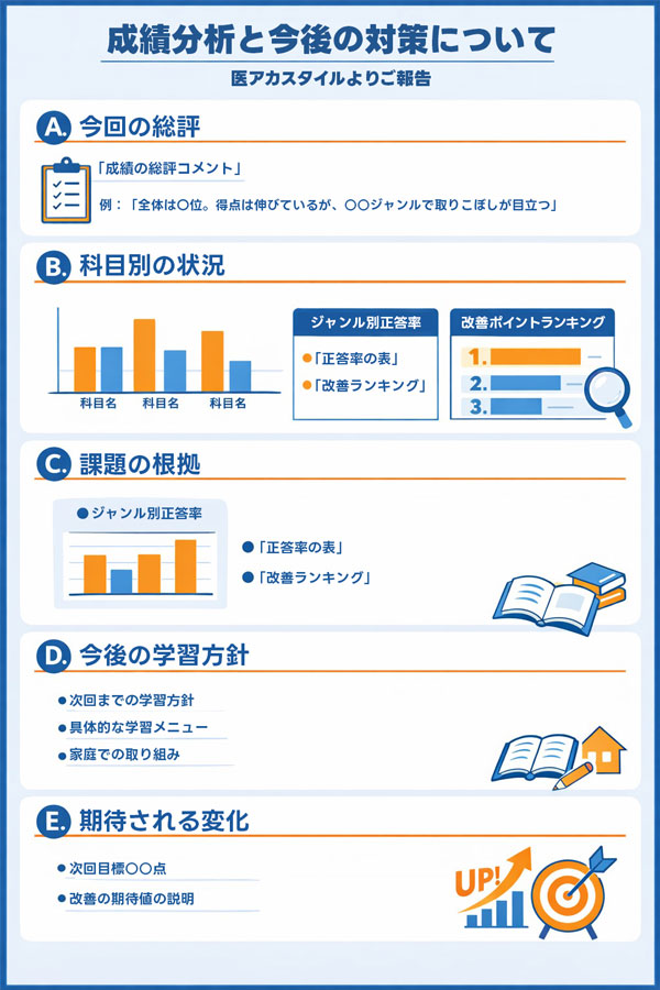 医アカの学習カルテの保護者向け報告サンプル画像