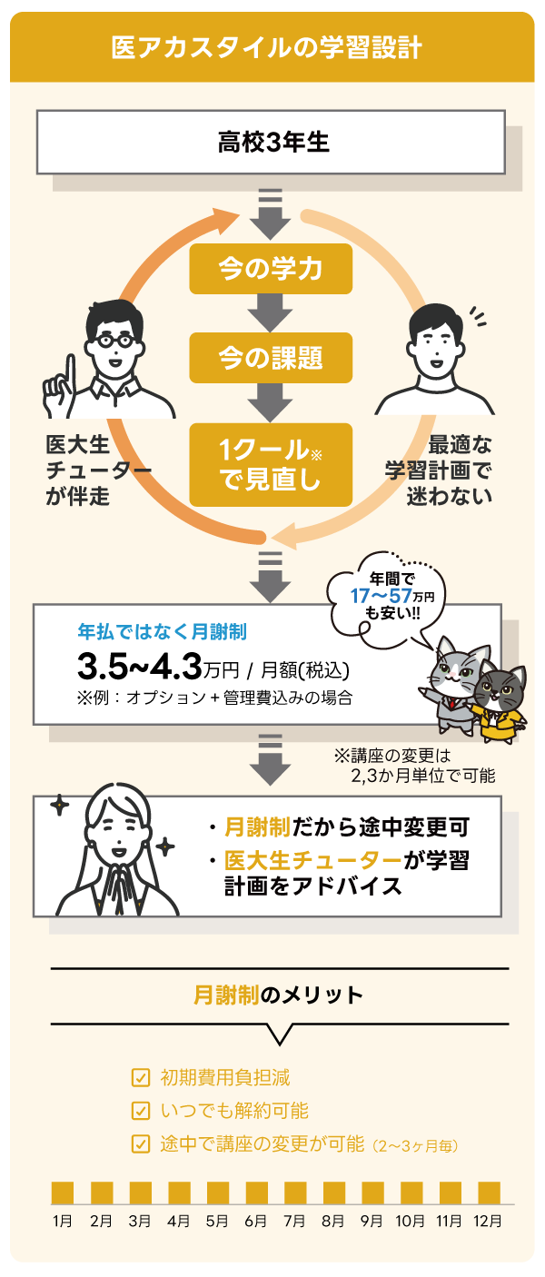 医アカスタイルの料金事例の概要図